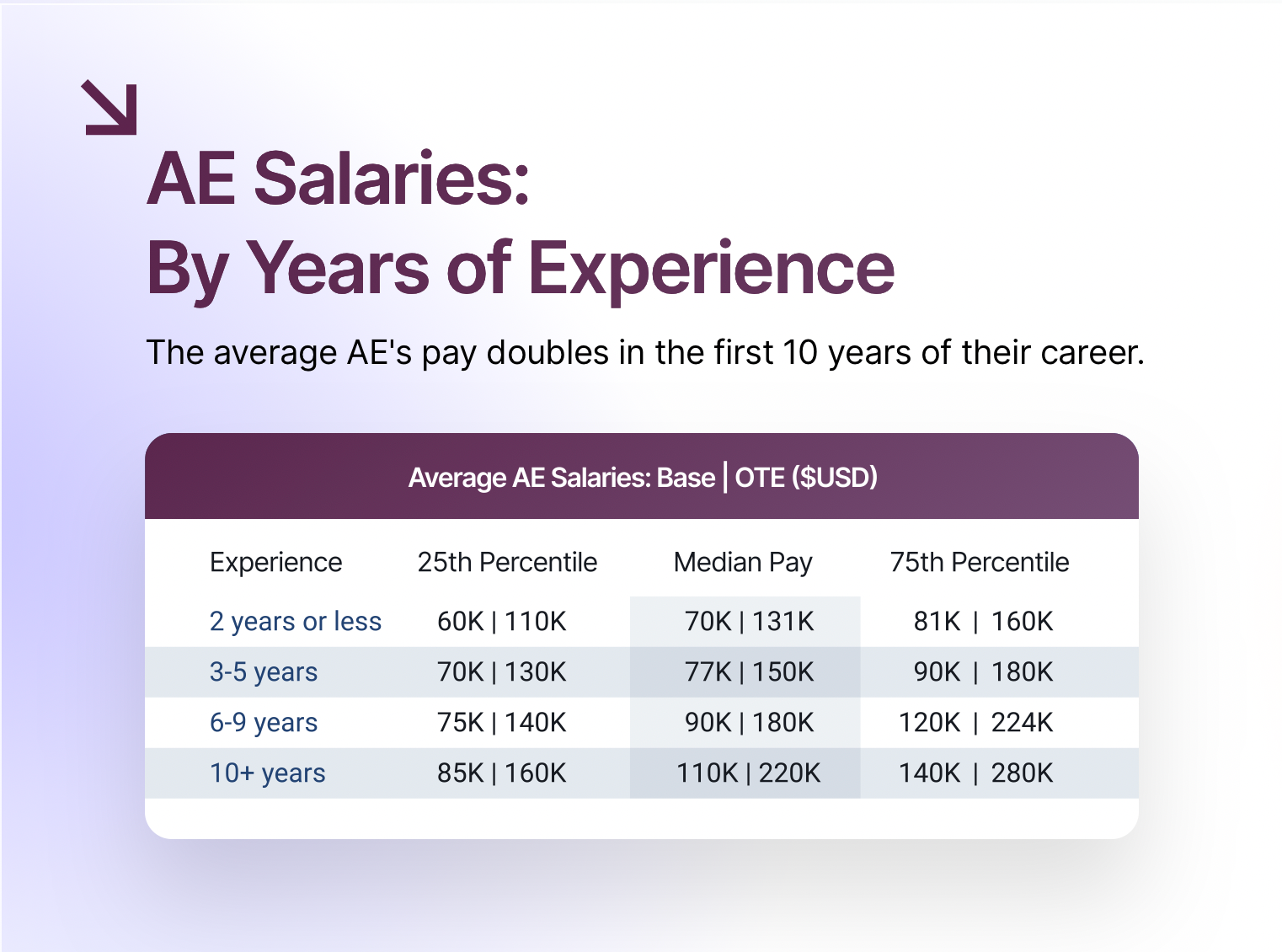 Average account executive salaries: base and ote for 2022