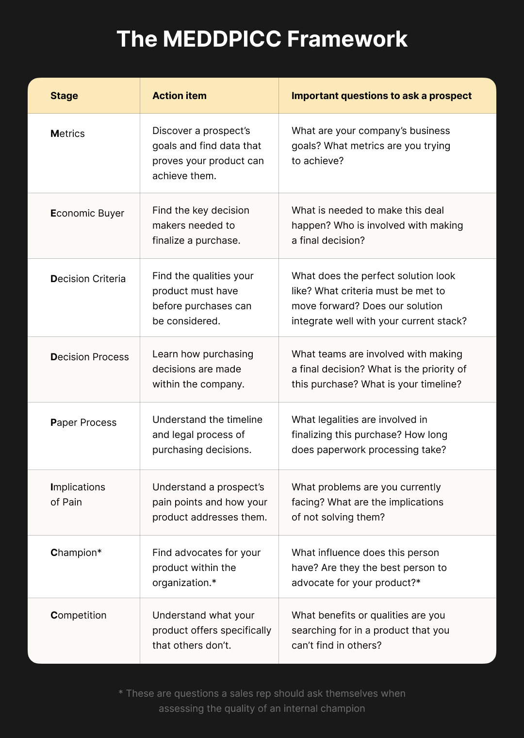 The Meddpicc framework - Metrics, Economic buyer, Decision criteria, Decision process, Paper process, Implications of pain, Champion, and Competition