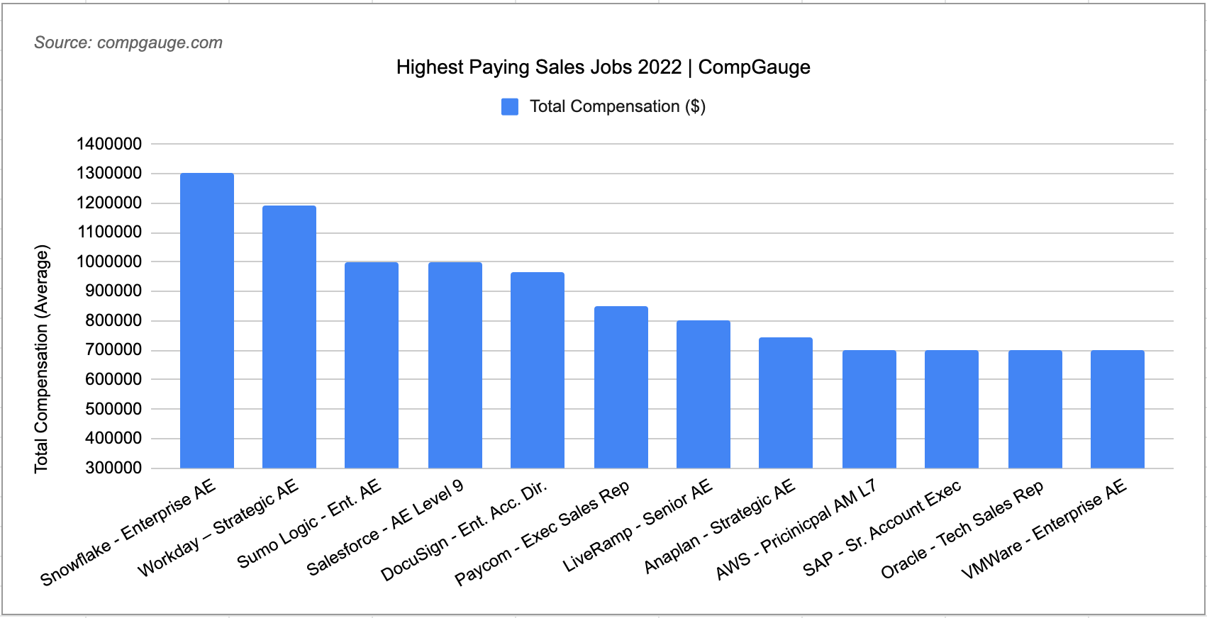 Highest Commission Sales Jobs 2022 Table