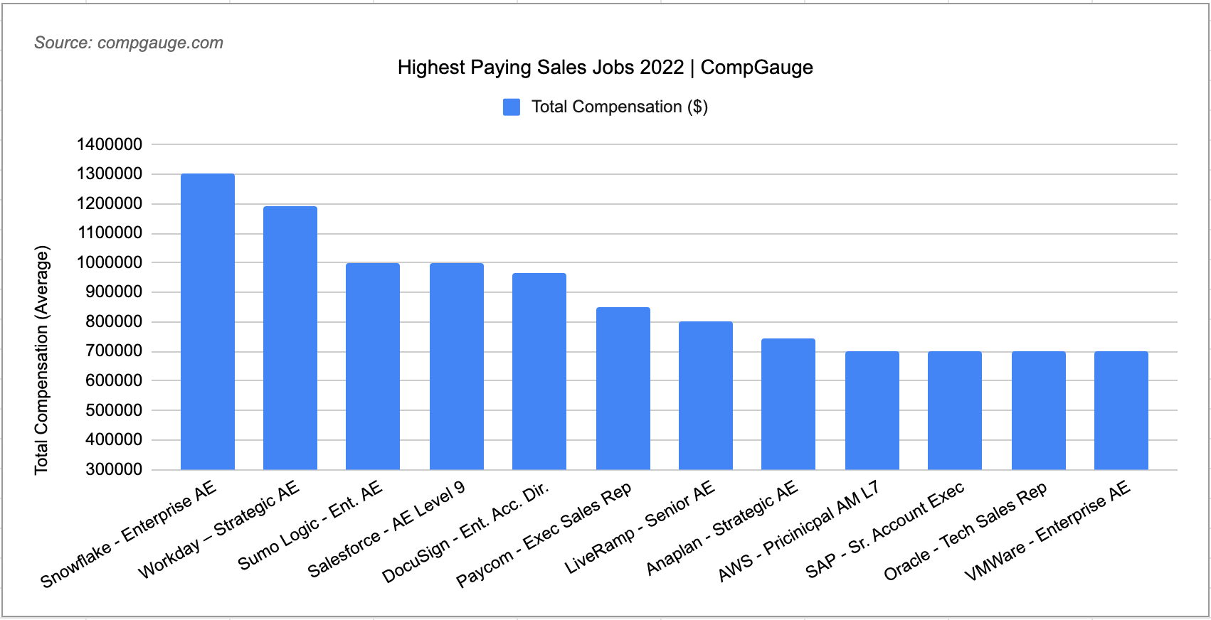 Highest Paying Sales Jobs 2022