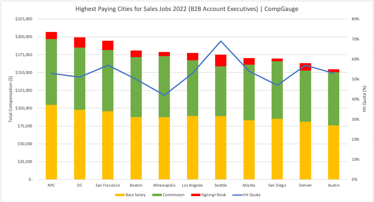 Highest Paying Cities for Sales Jobs Chart 2022