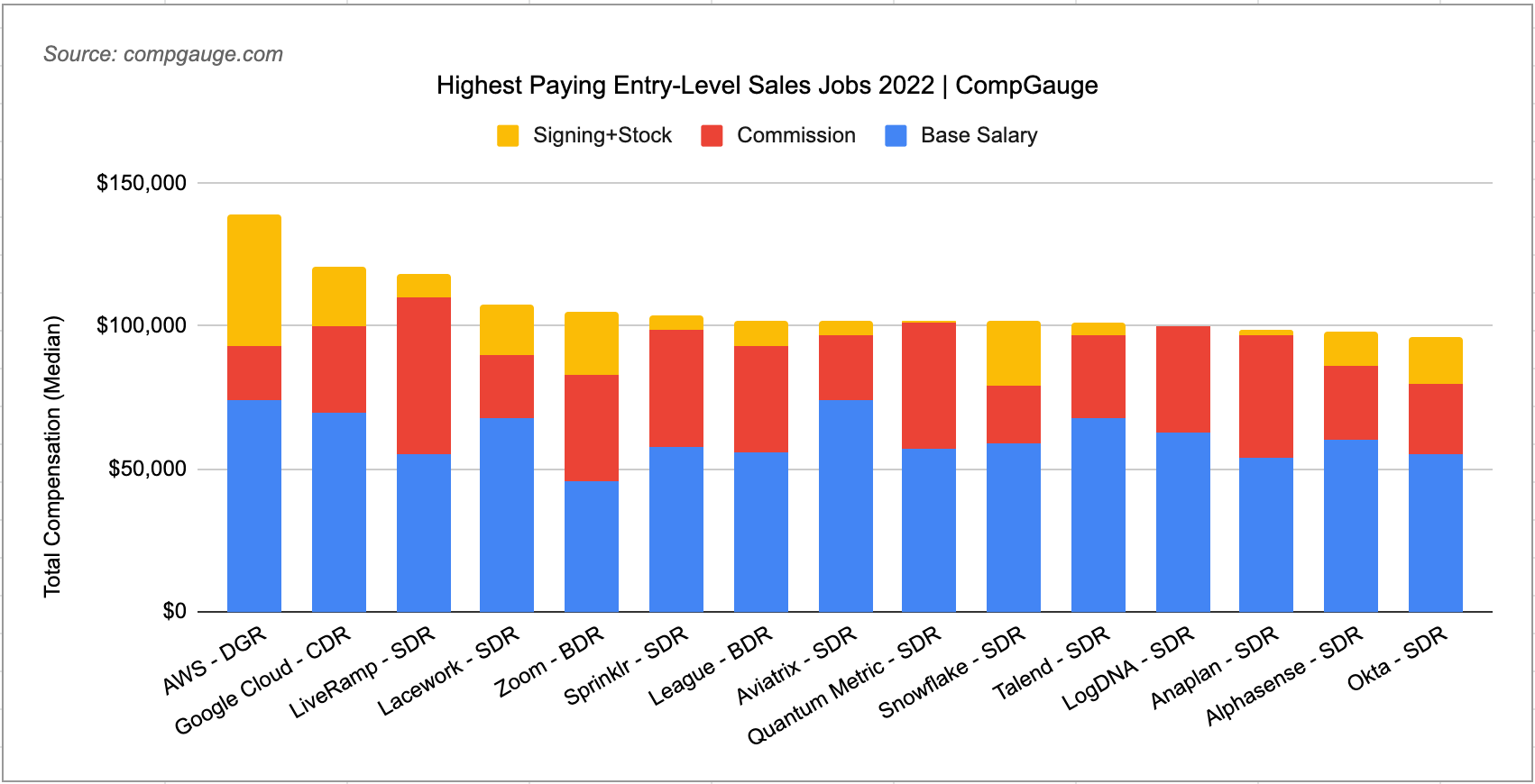 Highest Paying Entry Level Sales Jobs Table