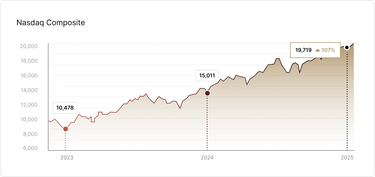 Line chart displaying the Nasdaq Composite index performance from 2023 to 2025. The graph highlights key milestones: 10,478 in early 2023, 15,011 in 2024, and a peak of 19,719 in 2025, marking a 107% increase. The chart transitions from a red downward trend to a brown upward gradient, visually representing market recovery and growth