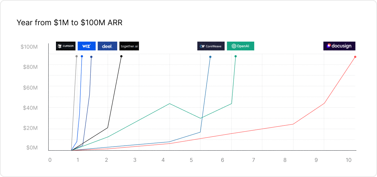 Line chart titled ‘Year from $1M to $100M ARR,’ illustrating the growth trajectories of various companies reaching $100M in annual recurring revenue (ARR). The x-axis represents years, while the y-axis represents revenue milestones. Companies like Cursor, Wiz, Deel, and Together AI reached $100M quickly within 1-2 years, CoreWeave and OpenAI within 5-6 years, and DocuSign over a decade. The graph visualizes the varying speeds at which different businesses scale revenue