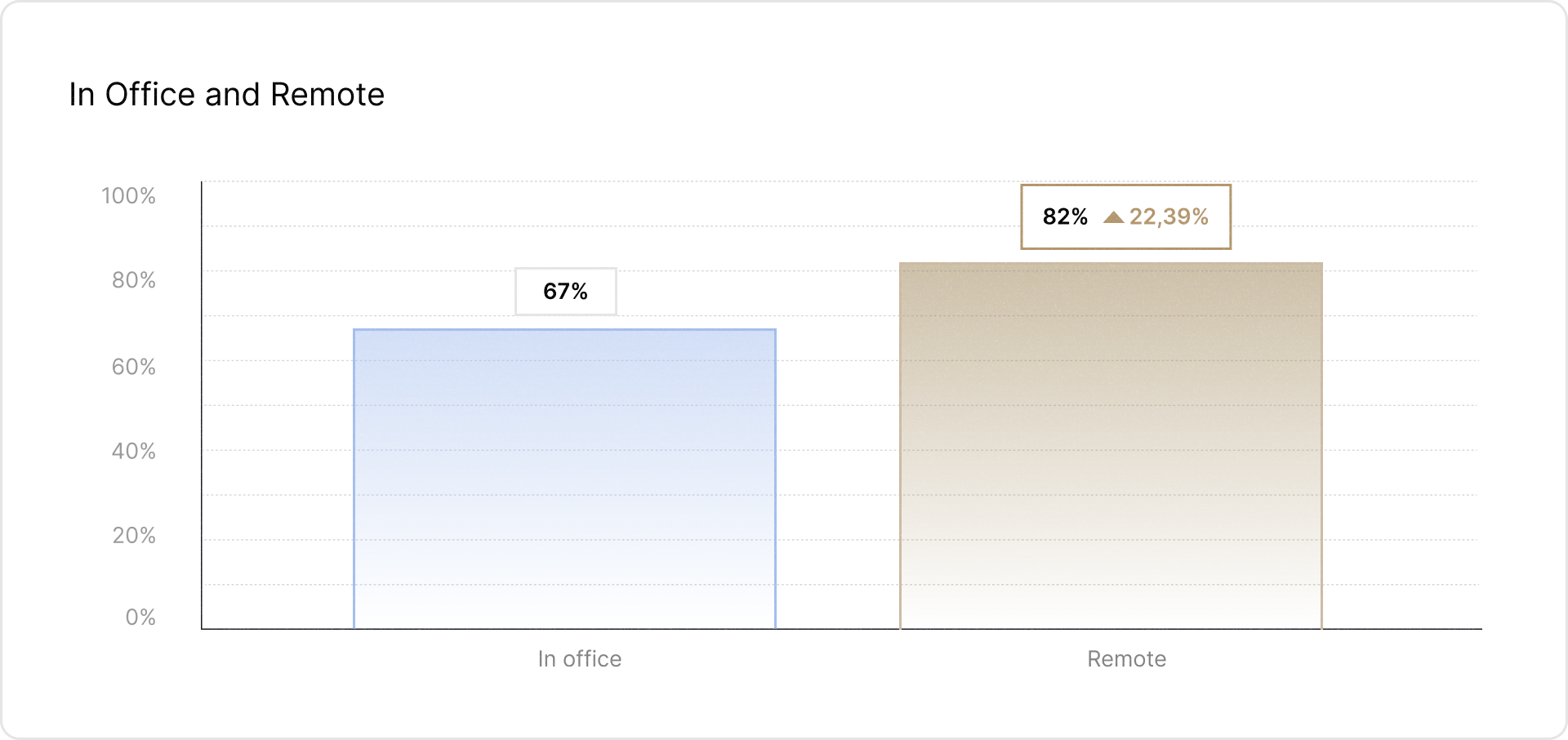 Bar chart titled ‘In Office and Remote,’ comparing performance metrics of in-office versus remote work. The in-office bar, shaded in blue, shows a 67% attainment, while the remote bar, shaded in brown, reaches 82%, reflecting a 22.39% increase. The visualization highlights the higher performance of remote teams