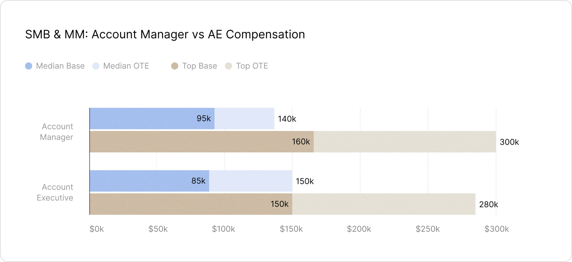 Bar chart titled ‘SMB & MM: Account Manager vs AE Compensation,’ comparing median and top compensation for Account Managers and Account Executives. Account Managers have a median base salary of $95K and a median OTE of $140K, with top earners reaching $160K base and $300K OTE. Account Executives earn a median base of $85K and a median OTE of $150K, with top earners reaching $150K base and $280K OTE. The visualization highlights compensation differences between these roles in SMB and mid-market sales.
