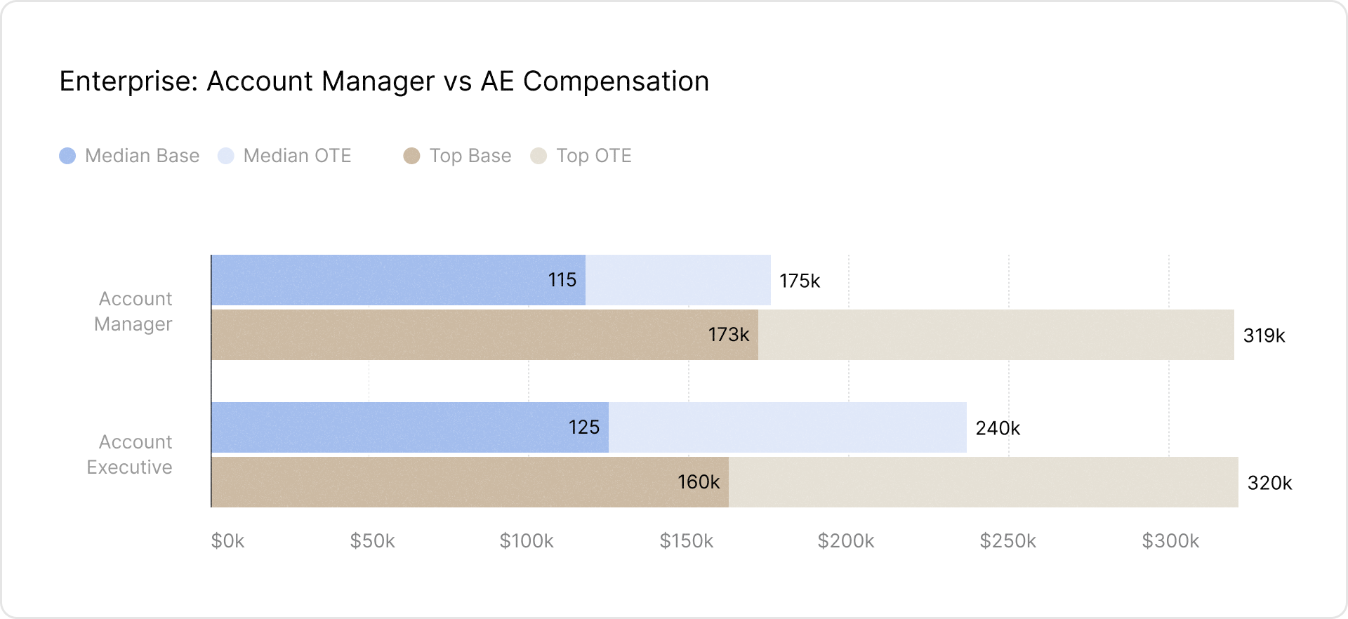 Bar chart titled ‘Enterprise: Account Manager vs AE Compensation,’ comparing median and top salaries for Enterprise Account Managers and Account Executives. Account Managers earn a median base of $115K with a median OTE of $175K, while top earners reach $173K base and $319K OTE. Account Executives have a higher earning potential, with a median base of $125K and median OTE of $240K, while top earners receive $160K base and $320K OTE. The visualization highlights compensation differences between these enterprise sales roles