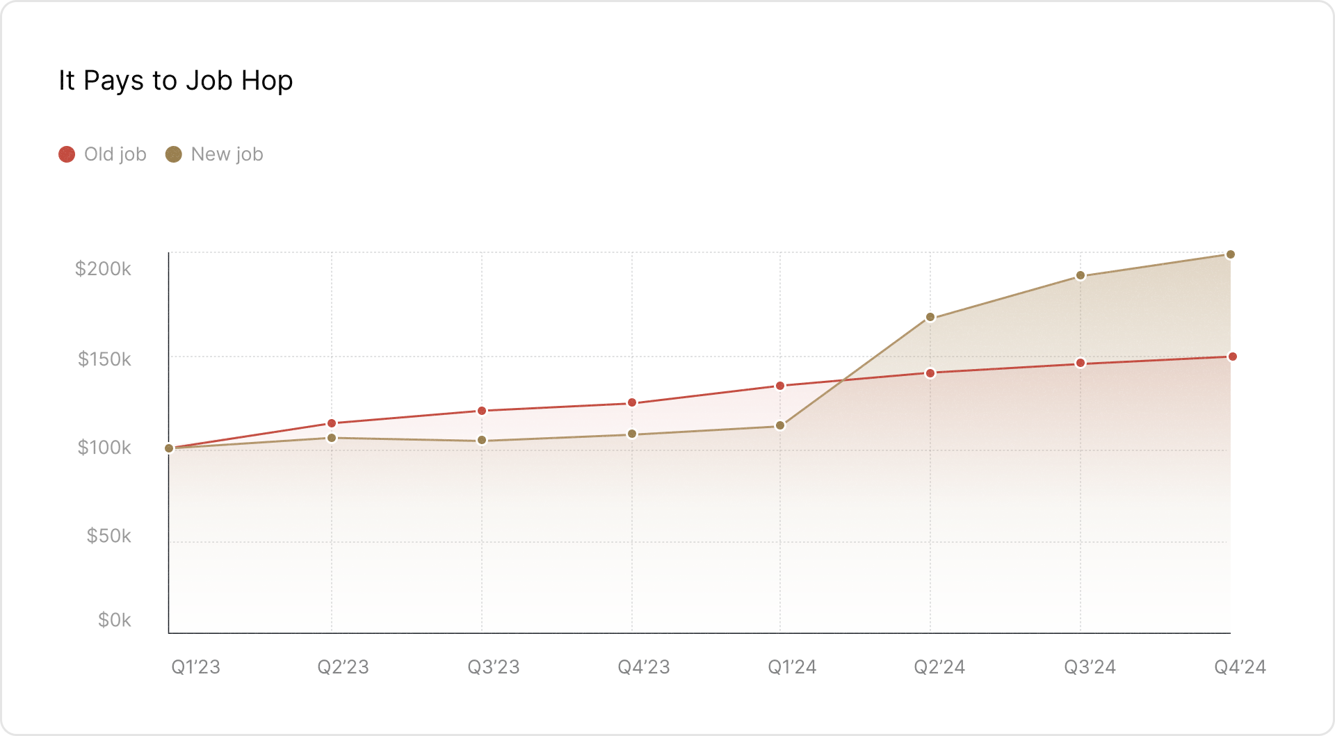 Line chart titled ‘It Pays to Job Hop,’ comparing salary progression for employees who stay in their old job versus those who switch to a new job. The red line represents old job salaries, showing a gradual increase, while the brown line represents new job salaries, which experience a sharp rise around Q2 2024, surpassing the old job trajectory. The visualization highlights the financial benefits of job hopping over time