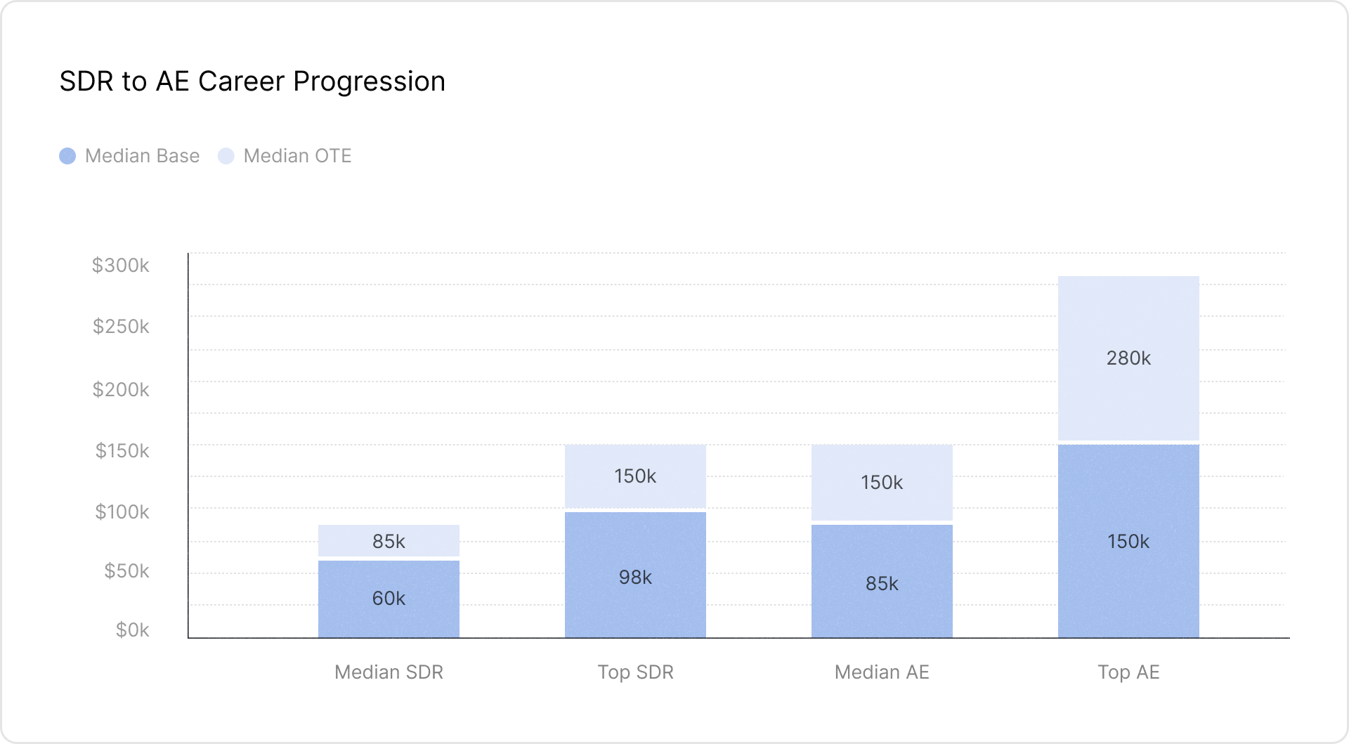 Bar chart titled ‘SDR to AE Career Progression,’ illustrating the median base salaries and on-target earnings (OTE) for Sales Development Representatives (SDRs) and Account Executives (AEs). The progression shows a clear increase in compensation, with median SDRs earning $60K base and $85K OTE, while top SDRs reach $98K base and $150K OTE. Median AEs earn $85K base and $150K OTE, whereas top AEs see a significant jump to $150K base and $280K OTE. The visualization highlights the earning potential as SDRs transition into AE roles