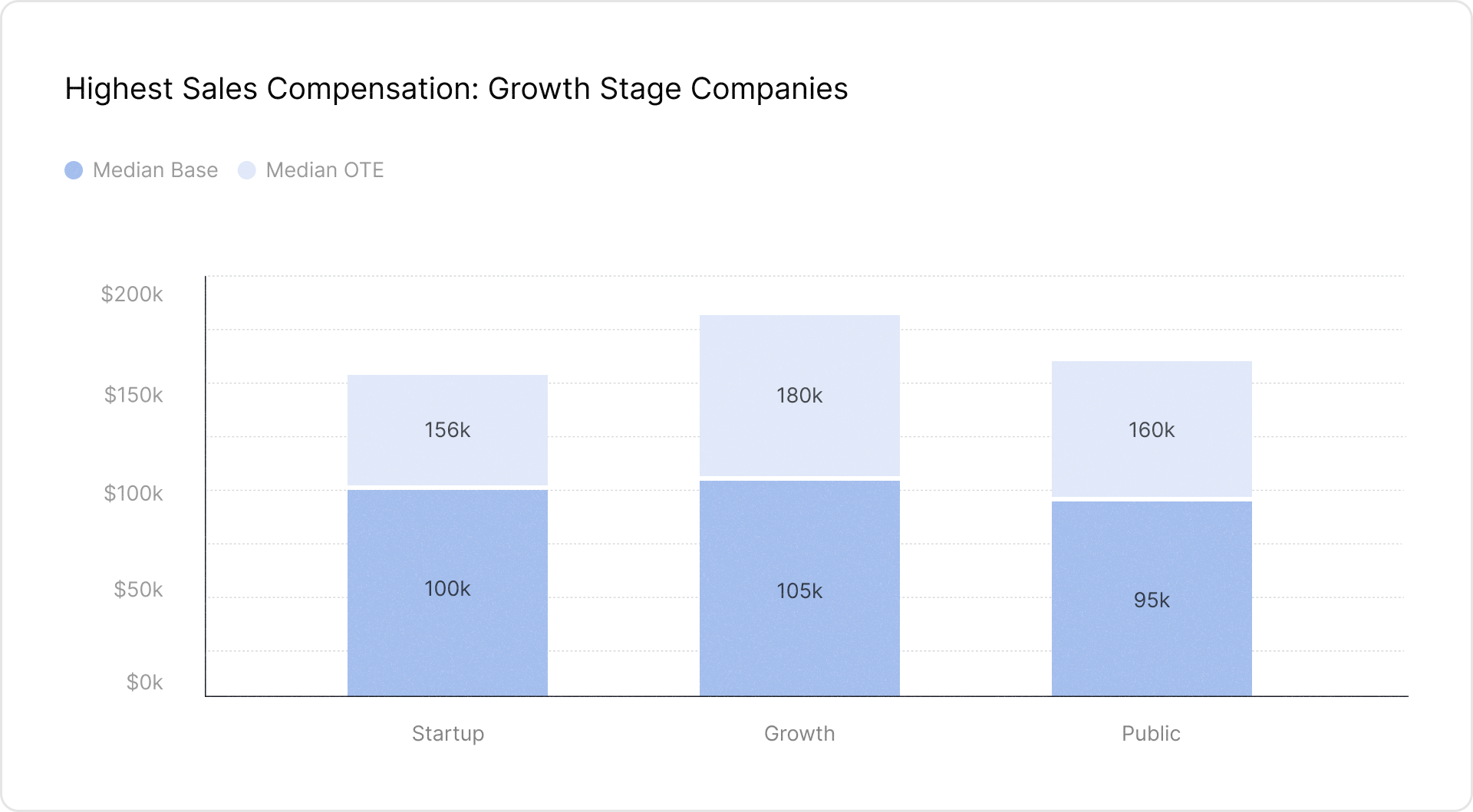 Bar chart titled ‘Highest Sales Compensation: Growth Stage Companies,’ comparing median base salaries and on-target earnings (OTE) across startups, growth-stage, and public companies. Growth-stage companies offer the highest total compensation at $180K OTE with a $105K median base salary. Startups follow with $156K OTE and a $100K base, while public companies offer $160K OTE and a $95K base. The visualization highlights how compensation structures vary across different company stages