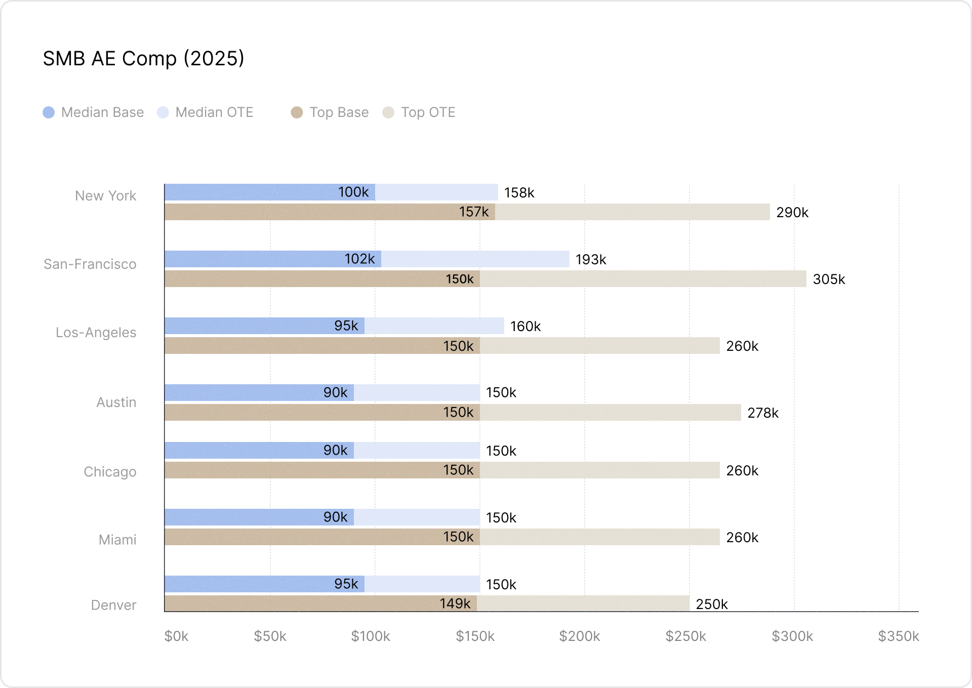 Horizontal bar chart titled ‘SMB AE Comp (2025),’ comparing median and top base salaries and on-target earnings (OTE) for SMB Account Executives across major U.S. cities. San Francisco and New York lead in total compensation, with top OTE reaching $305K and $290K, respectively. Median base salaries range from $90K to $102K, while top base salaries hover around $150K. The visualization highlights regional salary variations for SMB sales roles