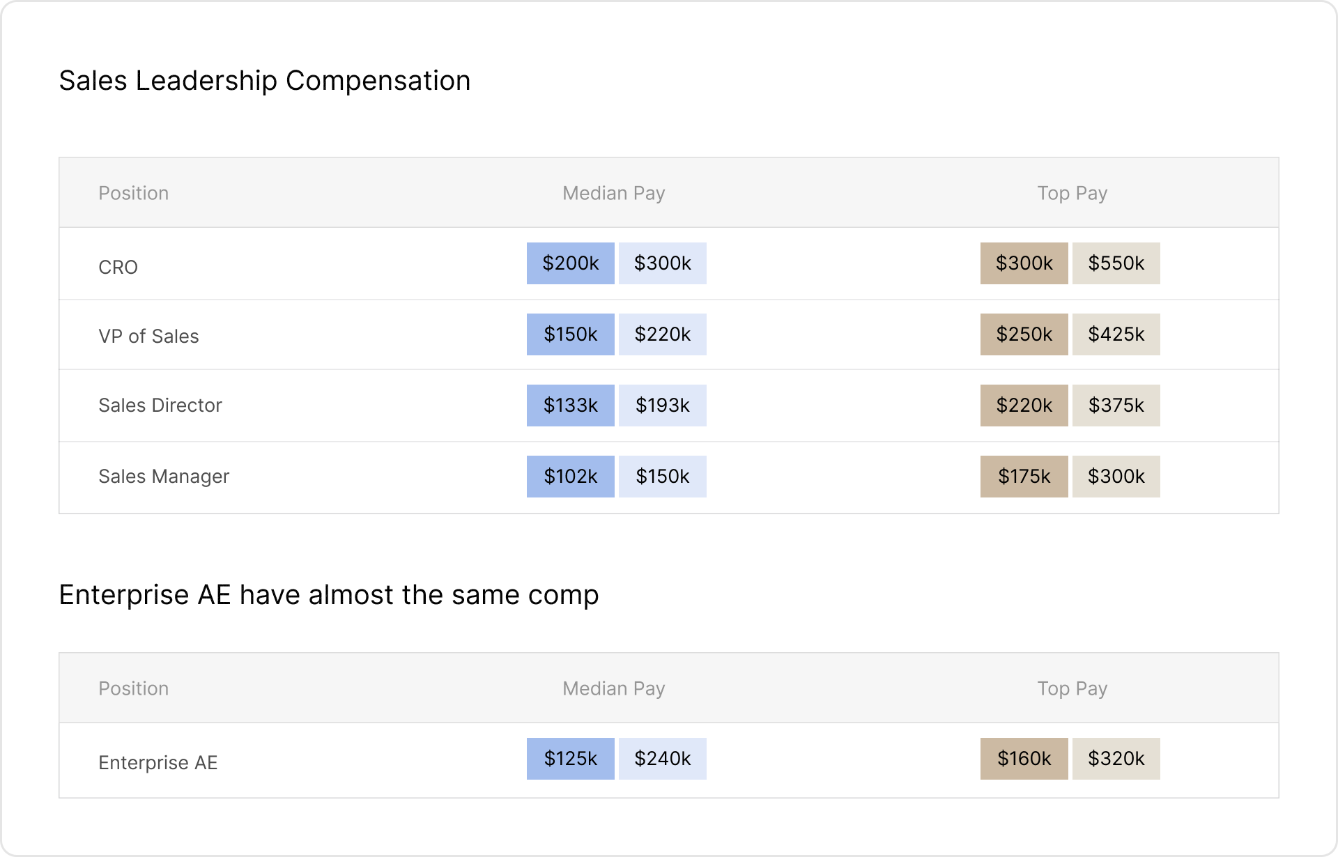 Table titled ‘Sales Leadership Compensation,’ displaying median and top pay for sales leadership roles including CRO, VP of Sales, Sales Director, and Sales Manager. The highest compensation is for CROs, with a median pay range of $200K–$300K and a top pay range of $300K–$550K. The table also highlights that Enterprise Account Executives have similar compensation, with a median pay of $125K–$240K and a top pay range of $160K–$320K.