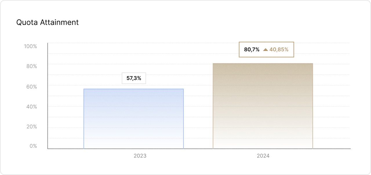 Bar chart titled ‘Quota Attainment’ comparing sales quota achievement between 2023 and 2024. The 2023 bar, shaded in blue, shows a 57.3% attainment, while the 2024 bar, shaded in brown, reaches 80.7%, reflecting a 40.85% increase. The visualization highlights improved sales performance over the year