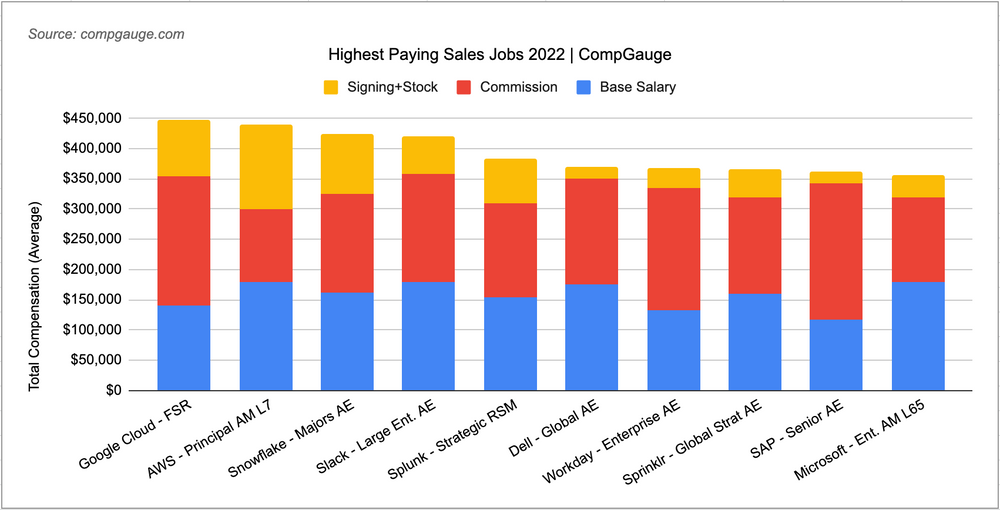 top-10-highest-paying-sales-jobs-2022