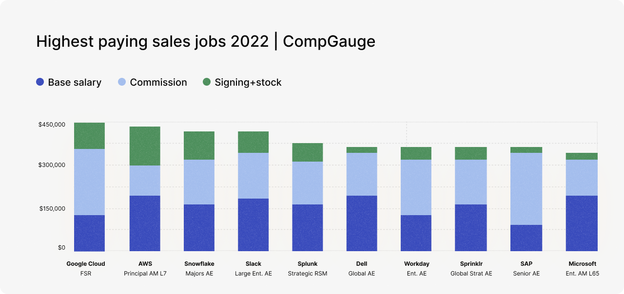 Top 10 highest paying sales jobs 2022