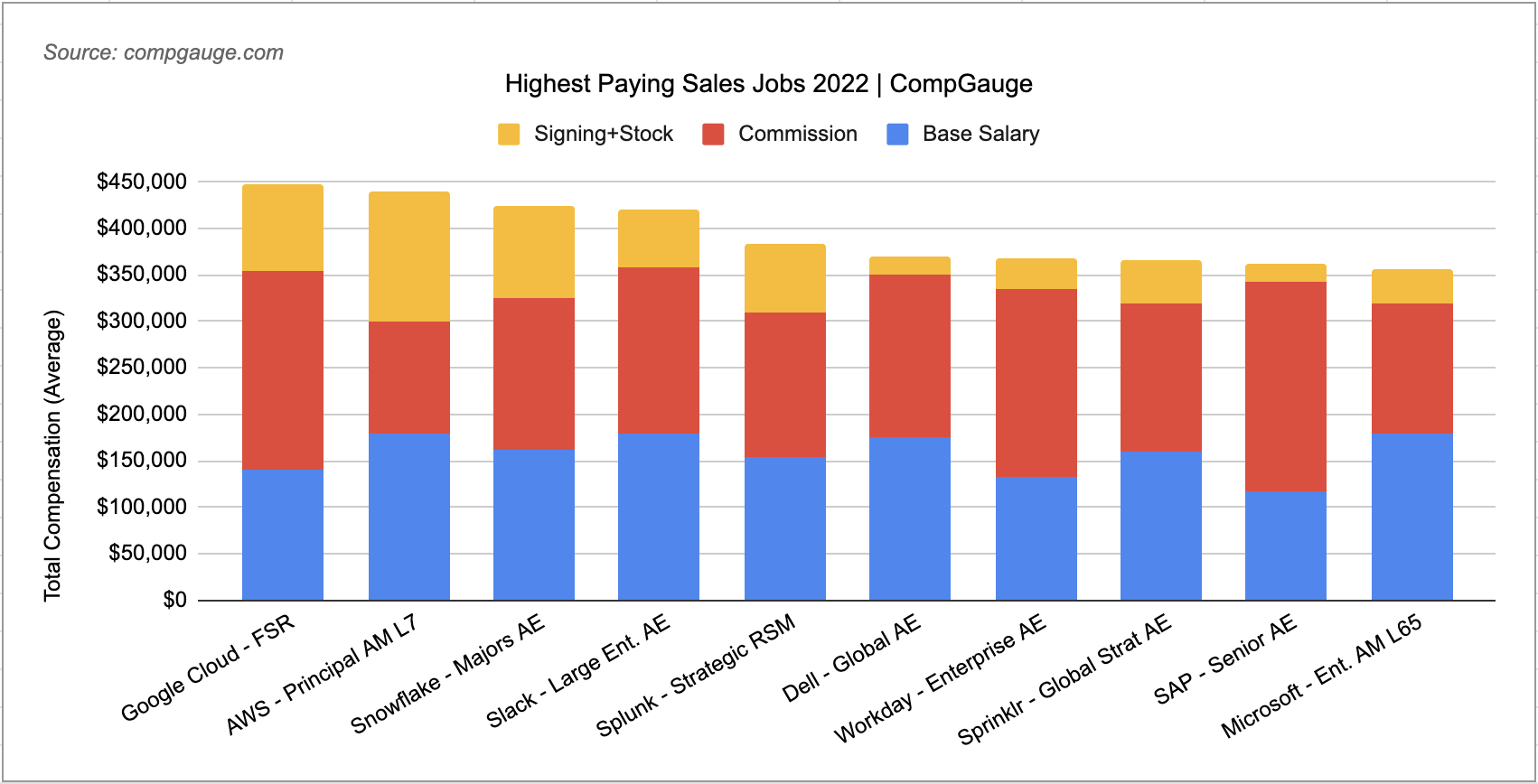 top-10-highest-paying-sales-jobs-2022