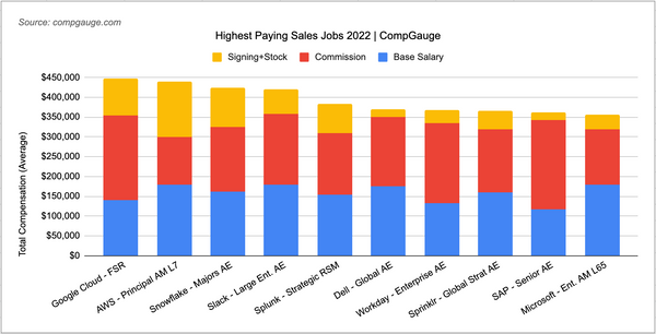 Top Paid Sales Jobs Uk